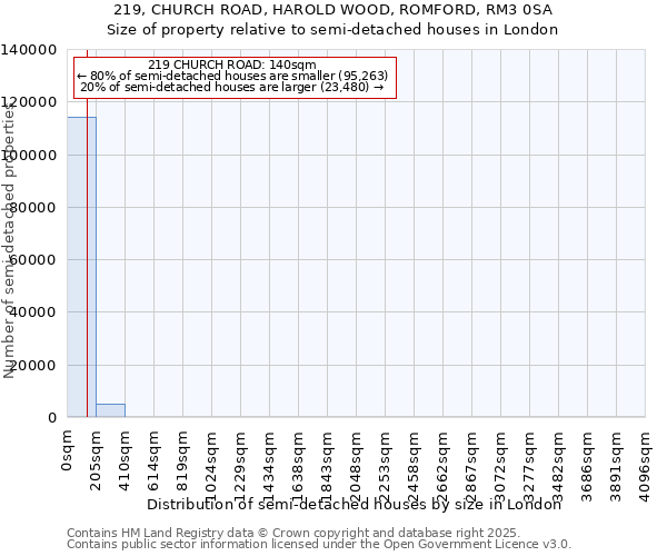 219, CHURCH ROAD, HAROLD WOOD, ROMFORD, RM3 0SA: Size of property relative to semi-detached houses houses in London