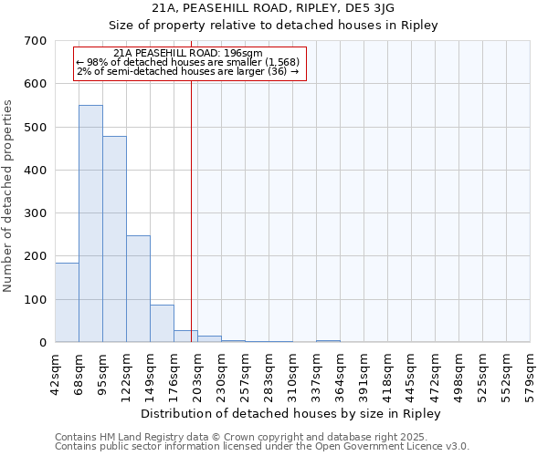 21A, PEASEHILL ROAD, RIPLEY, DE5 3JG: Size of property relative to detached houses houses in Ripley