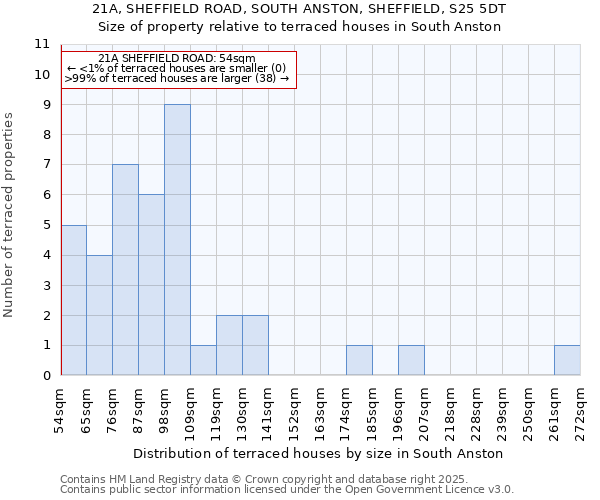 21A, SHEFFIELD ROAD, SOUTH ANSTON, SHEFFIELD, S25 5DT: Size of property relative to terraced houses houses in South Anston
