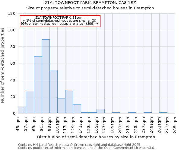 21A, TOWNFOOT PARK, BRAMPTON, CA8 1RZ: Size of property relative to semi-detached houses houses in Brampton