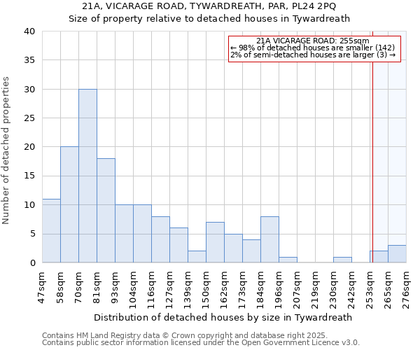 21A, VICARAGE ROAD, TYWARDREATH, PAR, PL24 2PQ: Size of property relative to detached houses houses in Tywardreath
