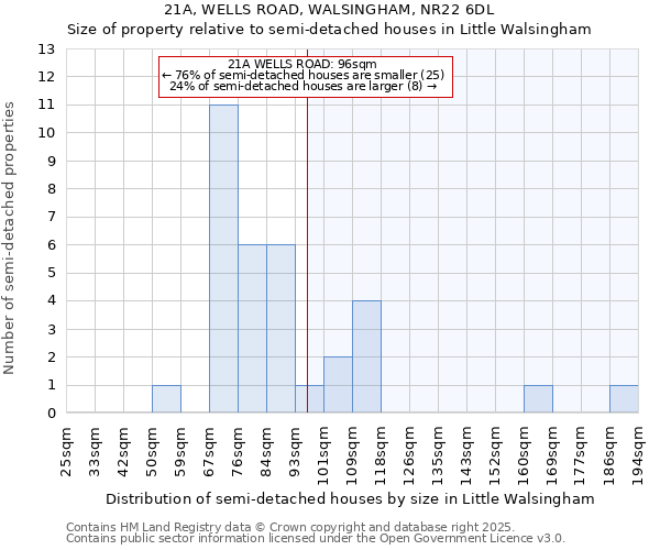 21A, WELLS ROAD, WALSINGHAM, NR22 6DL: Size of property relative to semi-detached houses houses in Little Walsingham