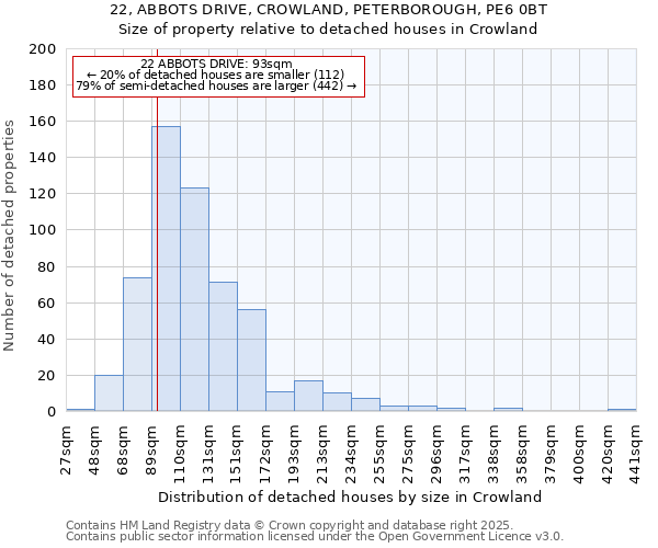 22, ABBOTS DRIVE, CROWLAND, PETERBOROUGH, PE6 0BT: Size of property relative to detached houses houses in Crowland