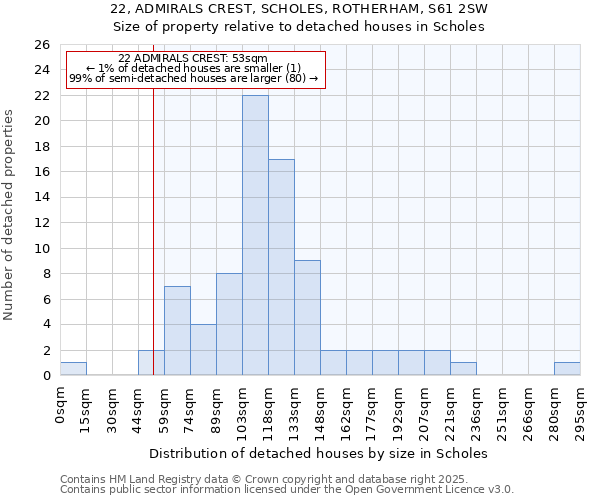 22, ADMIRALS CREST, SCHOLES, ROTHERHAM, S61 2SW: Size of property relative to detached houses houses in Scholes