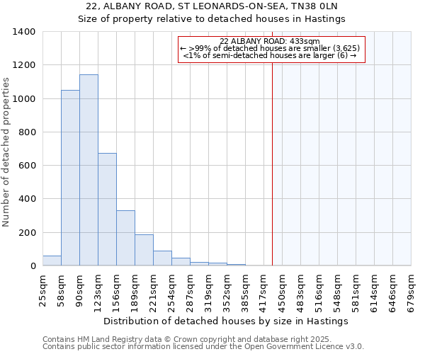 22, ALBANY ROAD, ST LEONARDS-ON-SEA, TN38 0LN: Size of property relative to detached houses houses in Hastings