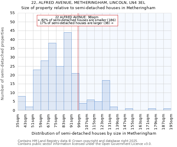 22, ALFRED AVENUE, METHERINGHAM, LINCOLN, LN4 3EL: Size of property relative to semi-detached houses houses in Metheringham