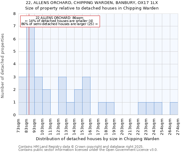 22, ALLENS ORCHARD, CHIPPING WARDEN, BANBURY, OX17 1LX: Size of property relative to detached houses houses in Chipping Warden