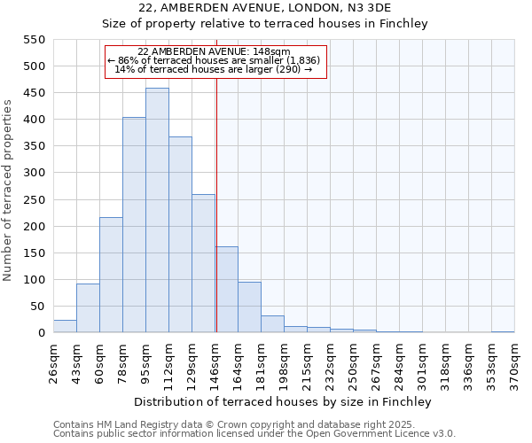 22, AMBERDEN AVENUE, LONDON, N3 3DE: Size of property relative to terraced houses houses in Finchley