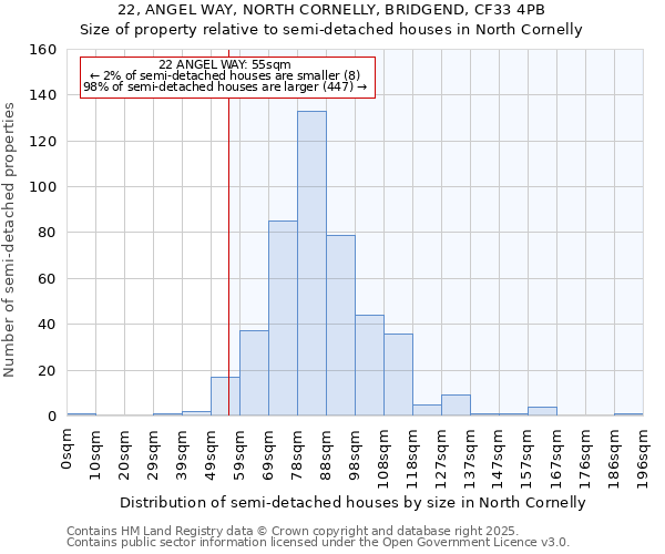 22, ANGEL WAY, NORTH CORNELLY, BRIDGEND, CF33 4PB: Size of property relative to semi-detached houses houses in North Cornelly