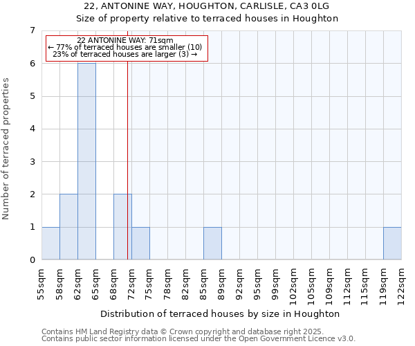 22, ANTONINE WAY, HOUGHTON, CARLISLE, CA3 0LG: Size of property relative to terraced houses houses in Houghton