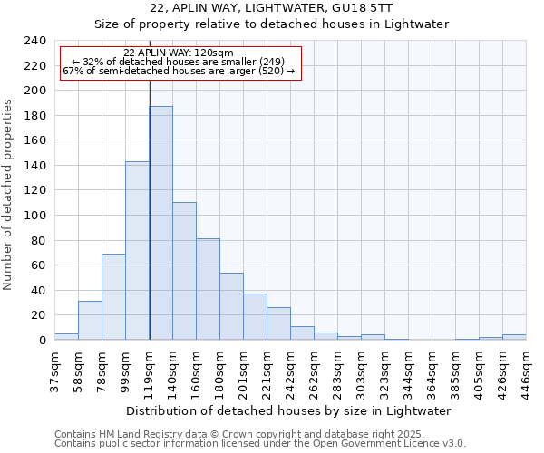 22, APLIN WAY, LIGHTWATER, GU18 5TT: Size of property relative to detached houses houses in Lightwater