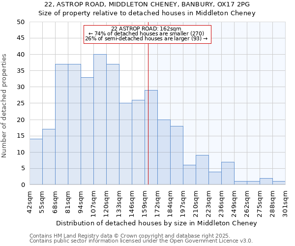 22, ASTROP ROAD, MIDDLETON CHENEY, BANBURY, OX17 2PG: Size of property relative to detached houses houses in Middleton Cheney