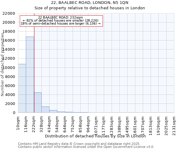 22, BAALBEC ROAD, LONDON, N5 1QN: Size of property relative to detached houses houses in London
