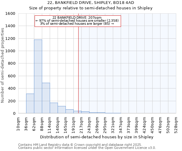 22, BANKFIELD DRIVE, SHIPLEY, BD18 4AD: Size of property relative to semi-detached houses houses in Shipley