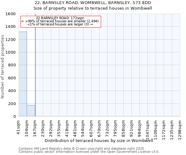 22, BARNSLEY ROAD, WOMBWELL, BARNSLEY, S73 8DD: Size of property relative to terraced houses houses in Wombwell