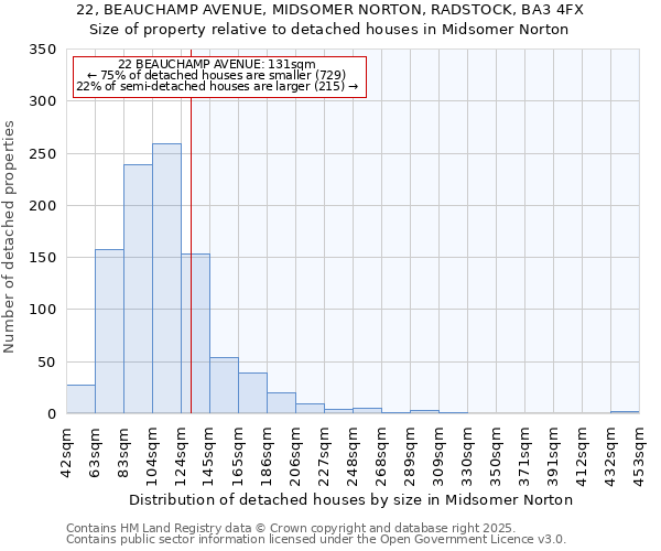 22, BEAUCHAMP AVENUE, MIDSOMER NORTON, RADSTOCK, BA3 4FX: Size of property relative to detached houses houses in Midsomer Norton