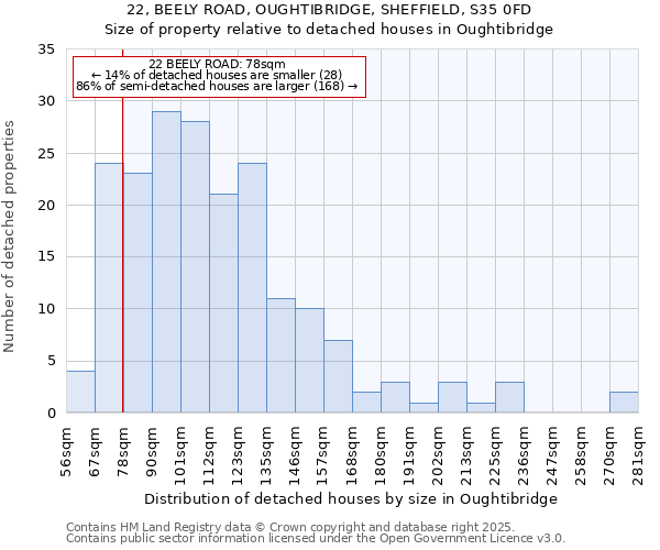 22, BEELY ROAD, OUGHTIBRIDGE, SHEFFIELD, S35 0FD: Size of property relative to detached houses houses in Oughtibridge