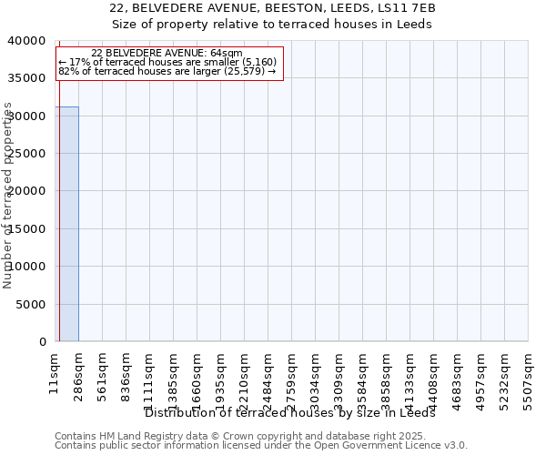 22, BELVEDERE AVENUE, BEESTON, LEEDS, LS11 7EB: Size of property relative to terraced houses houses in Leeds