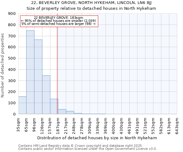 22, BEVERLEY GROVE, NORTH HYKEHAM, LINCOLN, LN6 8JJ: Size of property relative to detached houses houses in North Hykeham