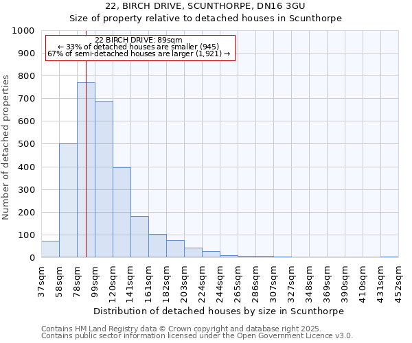 22, BIRCH DRIVE, SCUNTHORPE, DN16 3GU: Size of property relative to detached houses houses in Scunthorpe