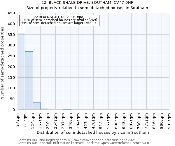22, BLACK SHALE DRIVE, SOUTHAM, CV47 0NF: Size of property relative to semi-detached houses houses in Southam
