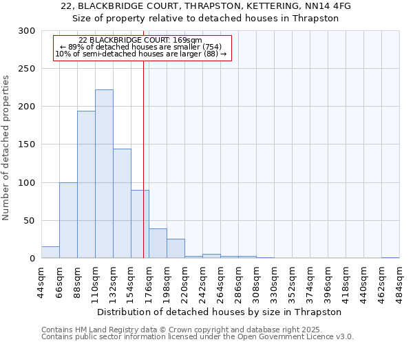 22, BLACKBRIDGE COURT, THRAPSTON, KETTERING, NN14 4FG: Size of property relative to detached houses houses in Thrapston