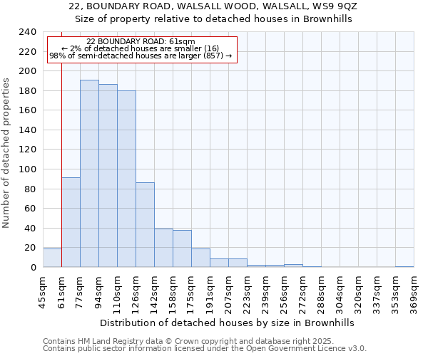 22, BOUNDARY ROAD, WALSALL WOOD, WALSALL, WS9 9QZ: Size of property relative to detached houses houses in Brownhills