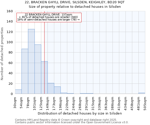 22, BRACKEN GHYLL DRIVE, SILSDEN, KEIGHLEY, BD20 9QT: Size of property relative to detached houses houses in Silsden