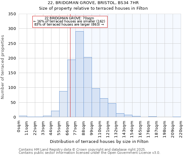 22, BRIDGMAN GROVE, BRISTOL, BS34 7HR: Size of property relative to terraced houses houses in Filton