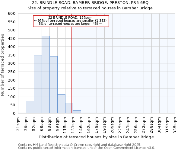 22, BRINDLE ROAD, BAMBER BRIDGE, PRESTON, PR5 6RQ: Size of property relative to terraced houses houses in Bamber Bridge