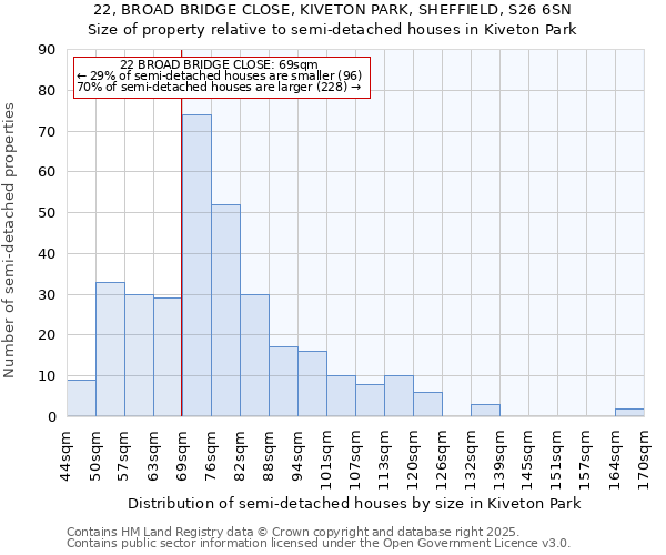 22, BROAD BRIDGE CLOSE, KIVETON PARK, SHEFFIELD, S26 6SN: Size of property relative to semi-detached houses houses in Kiveton Park