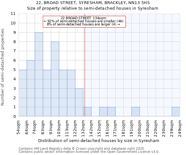 22, BROAD STREET, SYRESHAM, BRACKLEY, NN13 5HS: Size of property relative to semi-detached houses houses in Syresham