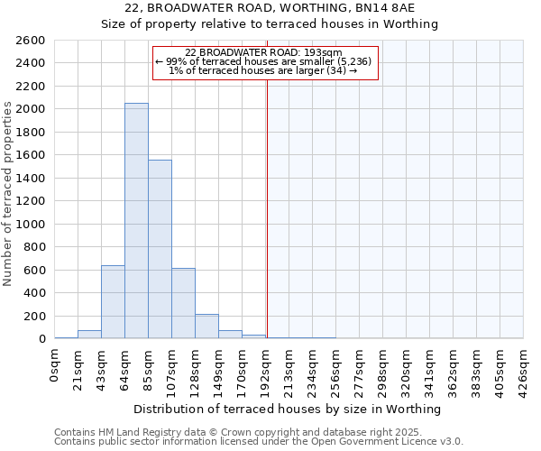 22, BROADWATER ROAD, WORTHING, BN14 8AE: Size of property relative to terraced houses houses in Worthing