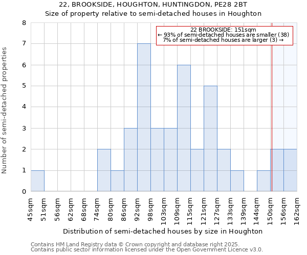 22, BROOKSIDE, HOUGHTON, HUNTINGDON, PE28 2BT: Size of property relative to semi-detached houses houses in Houghton