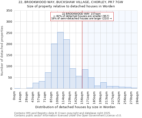 22, BROOKWOOD WAY, BUCKSHAW VILLAGE, CHORLEY, PR7 7GW: Size of property relative to detached houses houses in Worden