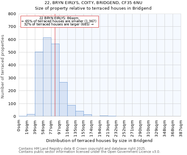 22, BRYN EIRLYS, COITY, BRIDGEND, CF35 6NU: Size of property relative to terraced houses houses in Bridgend