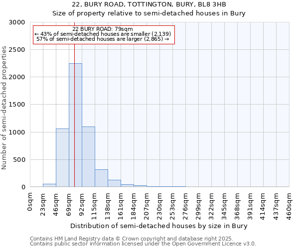 22, BURY ROAD, TOTTINGTON, BURY, BL8 3HB: Size of property relative to semi-detached houses houses in Bury