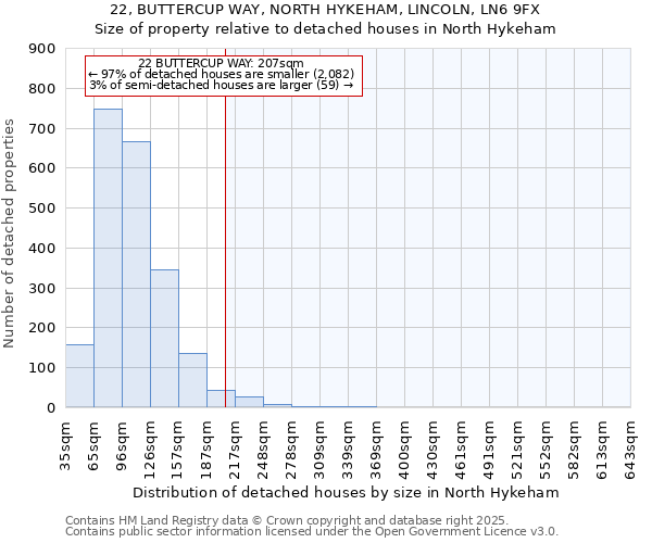 22, BUTTERCUP WAY, NORTH HYKEHAM, LINCOLN, LN6 9FX: Size of property relative to detached houses houses in North Hykeham