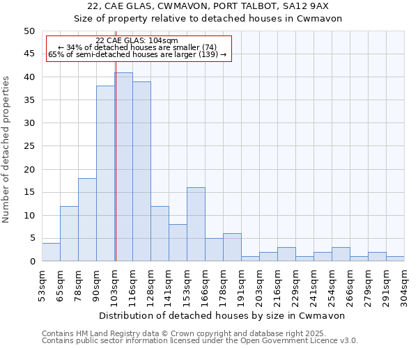 22, CAE GLAS, CWMAVON, PORT TALBOT, SA12 9AX: Size of property relative to detached houses houses in Cwmavon