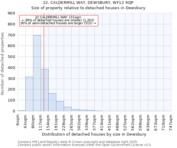 22, CALDERMILL WAY, DEWSBURY, WF12 9QP: Size of property relative to detached houses houses in Dewsbury