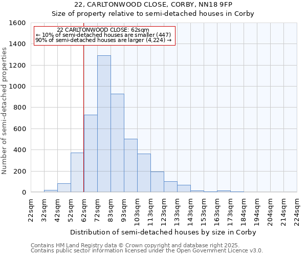 22, CARLTONWOOD CLOSE, CORBY, NN18 9FP: Size of property relative to semi-detached houses houses in Corby