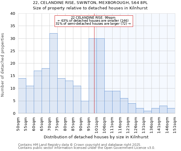 22, CELANDINE RISE, SWINTON, MEXBOROUGH, S64 8PL: Size of property relative to detached houses houses in Kilnhurst