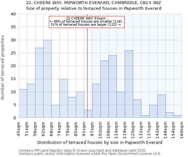 22, CHEERE WAY, PAPWORTH EVERARD, CAMBRIDGE, CB23 3NZ: Size of property relative to terraced houses houses in Papworth Everard