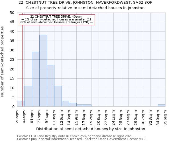 22, CHESTNUT TREE DRIVE, JOHNSTON, HAVERFORDWEST, SA62 3QF: Size of property relative to semi-detached houses houses in Johnston