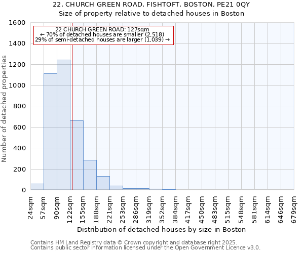 22, CHURCH GREEN ROAD, FISHTOFT, BOSTON, PE21 0QY: Size of property relative to detached houses houses in Boston