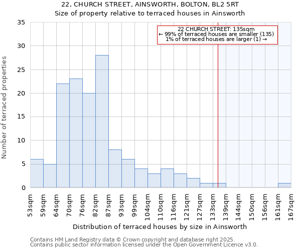 22, CHURCH STREET, AINSWORTH, BOLTON, BL2 5RT: Size of property relative to terraced houses houses in Ainsworth