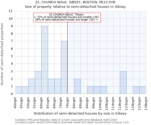 22, CHURCH WALK, SIBSEY, BOSTON, PE22 0YB: Size of property relative to semi-detached houses houses in Sibsey