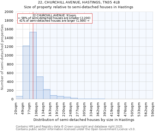 22, CHURCHILL AVENUE, HASTINGS, TN35 4LB: Size of property relative to semi-detached houses houses in Hastings