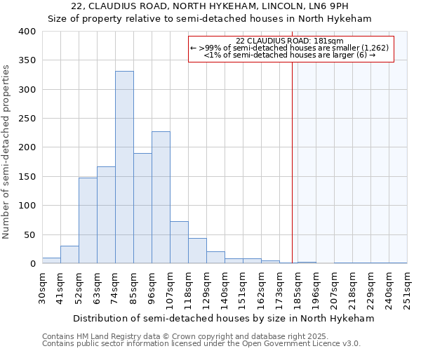 22, CLAUDIUS ROAD, NORTH HYKEHAM, LINCOLN, LN6 9PH: Size of property relative to semi-detached houses houses in North Hykeham
