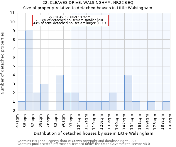22, CLEAVES DRIVE, WALSINGHAM, NR22 6EQ: Size of property relative to detached houses houses in Little Walsingham